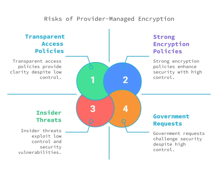 What Is Zero-Knowledge Storage? (And Why Your App Needs It)