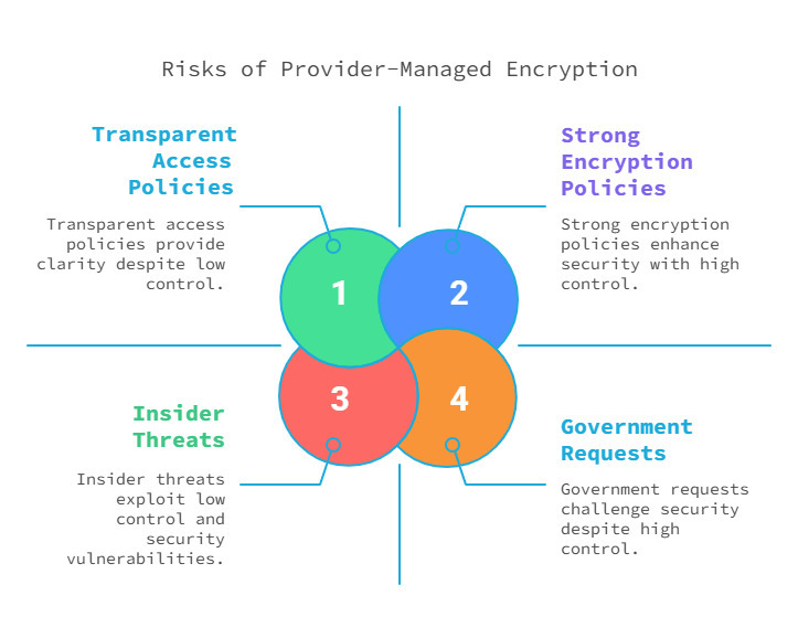 Analyzing the Risks of Provider-Managed Encryption