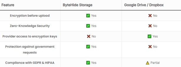 Comparative Features of ByteHide Storage vs. Google Drive & Dropbox