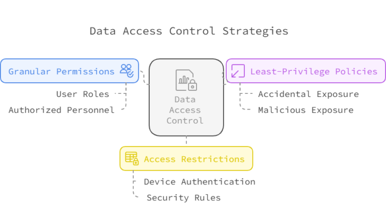Overview of Data Access Control Strategies
