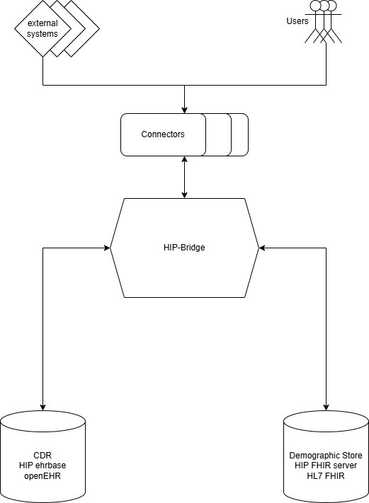 Part 1: Architecture of the HIP-Bridge