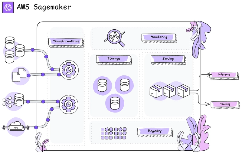 Feature Engineering: How to Create a Feature Store in AWS SageMaker