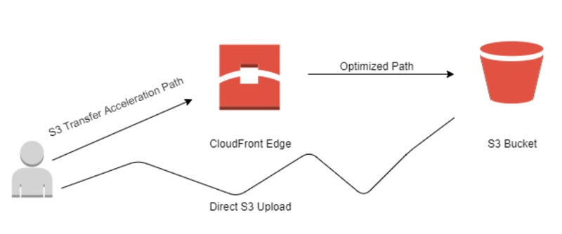 How to Supercharge Your React Native App Performance with Amazon CloudFront & S3 Transfer Acceleration