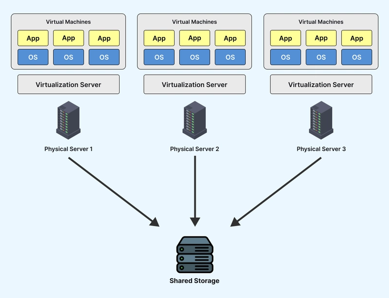 what is virtual machine? Why organization is using virtual servier instead of Physical server