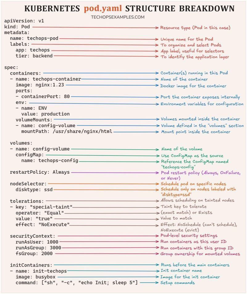 Kubernetes Deep Dive: YAML Describe Explained!