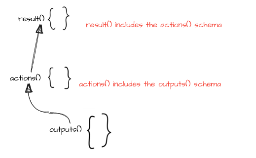 schema nests