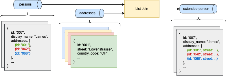 A topic of persons with multiple address IDs, an address topic. After the list join the person is augmented with full addresses.