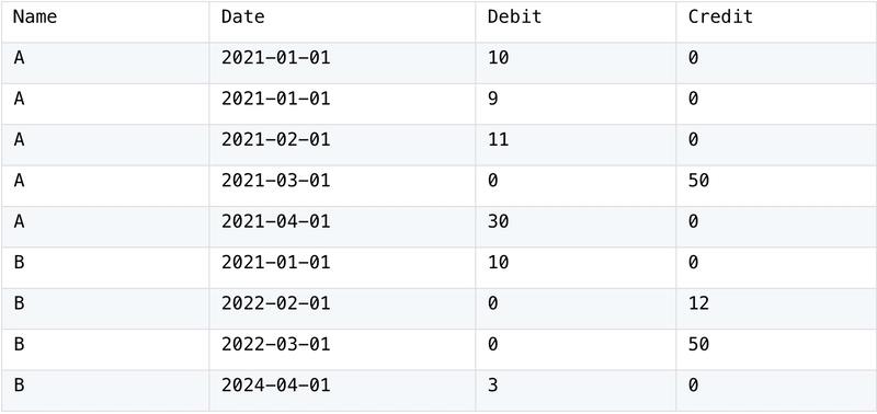 Calculate Monthly Account Balance and Fill in Missing Dates — From SQL to SPL #10