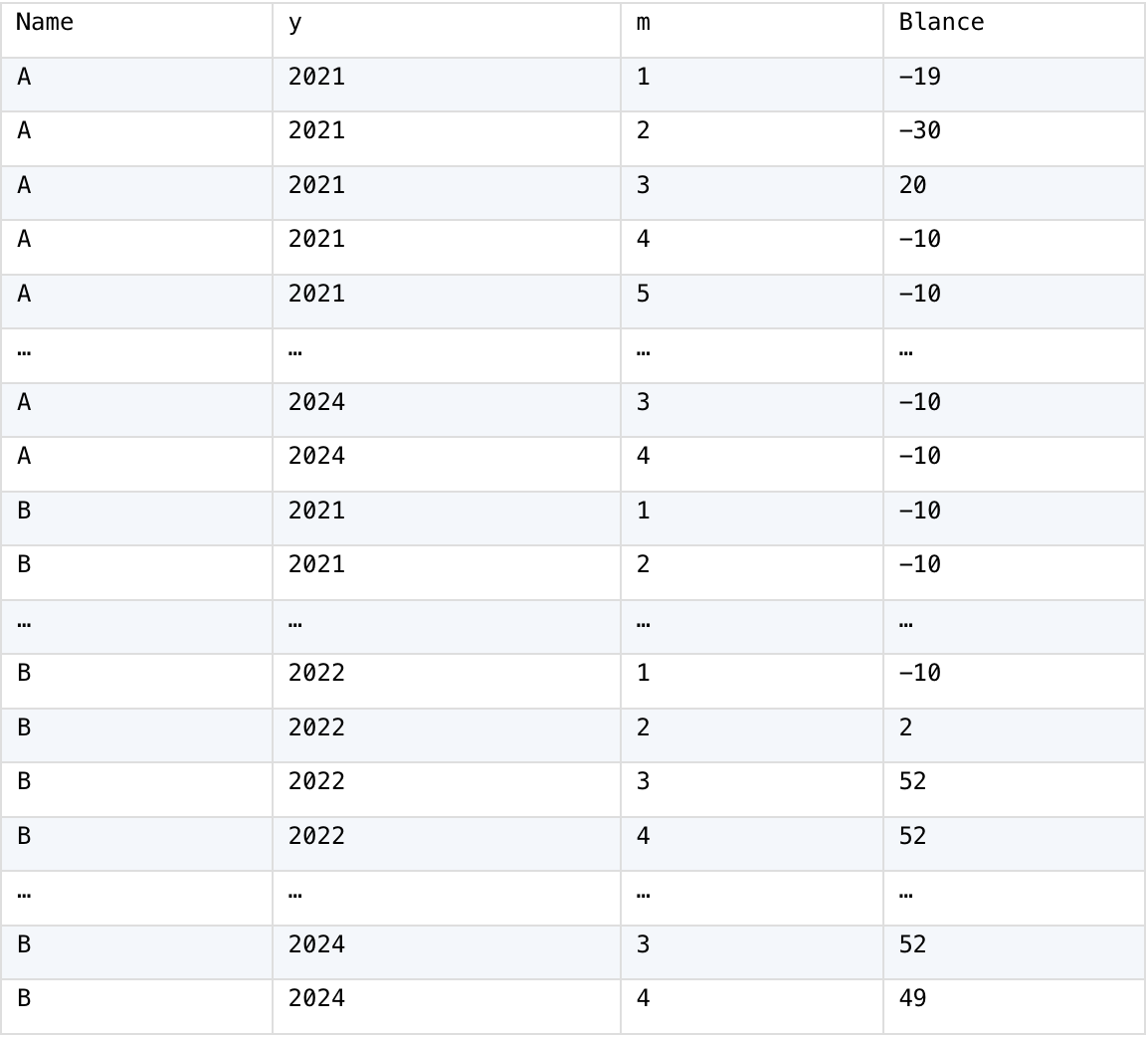 expected table