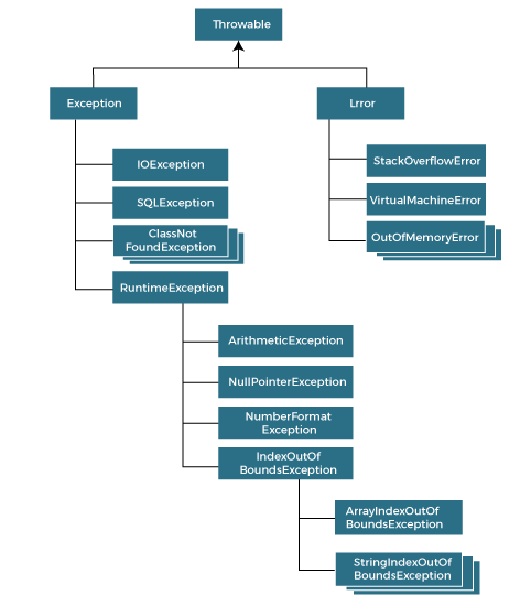 Exception Handling