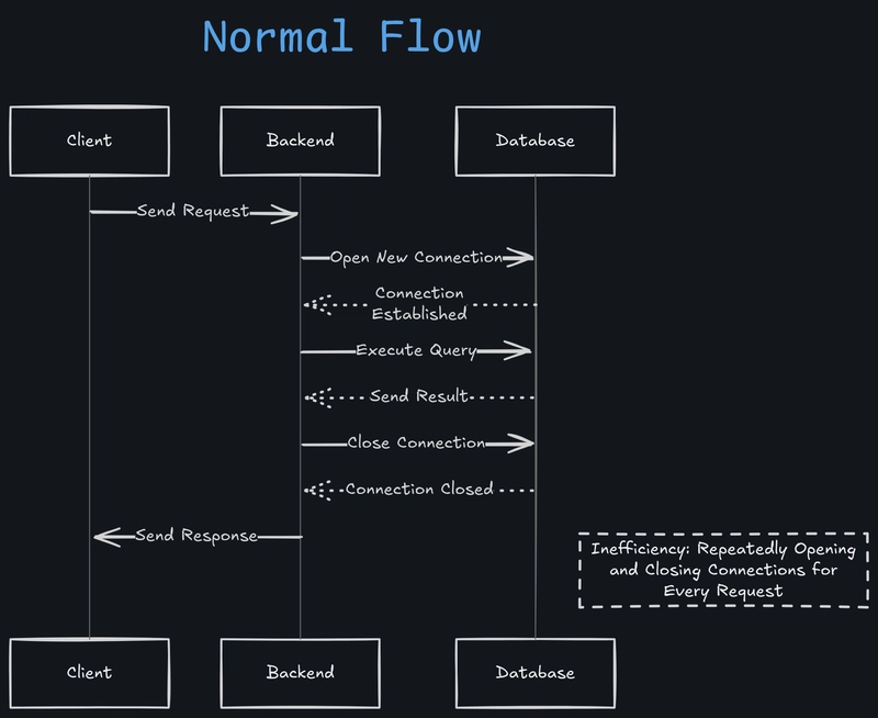 From Slow Queries to Fast Responses: The Power of Connection Pooling