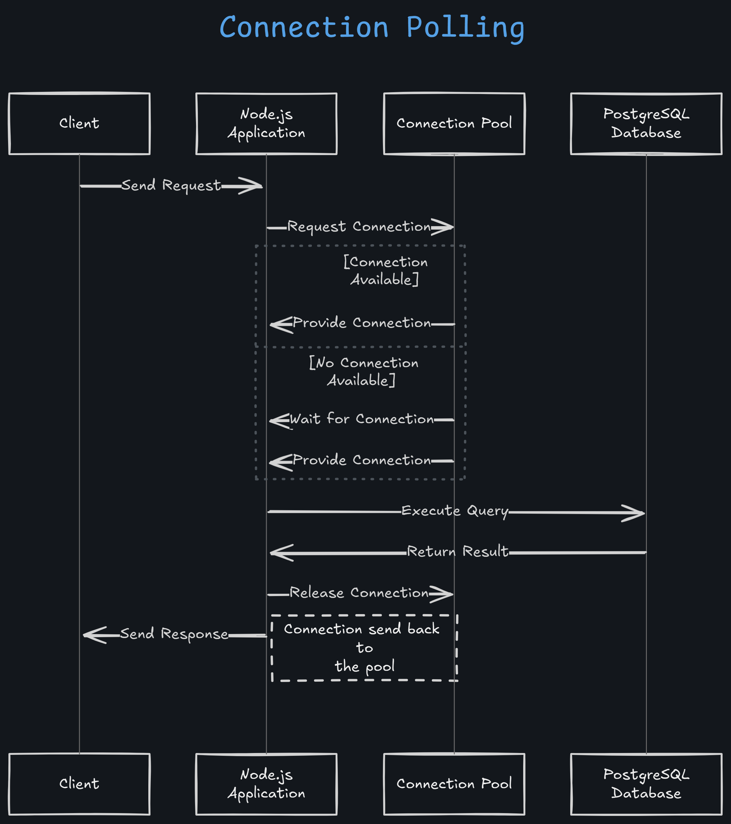 Connection Pooling Diagram