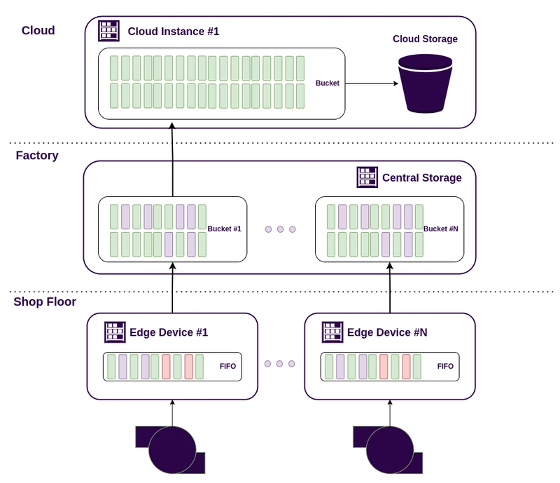 Building a Data Acquisition System for Manufacturing