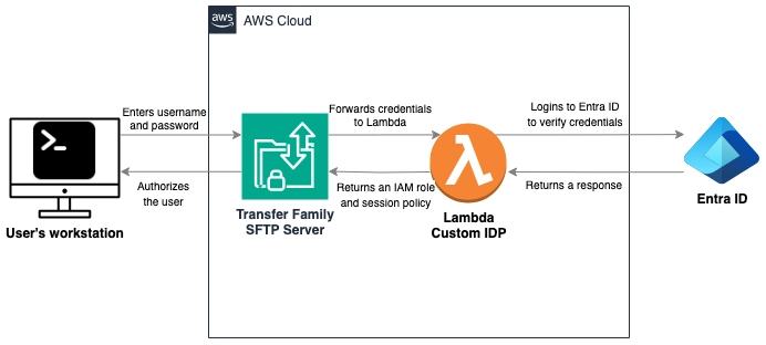 How (not) to Expose Your Password in Plain Text When Using AWS Transfer Family SFTP
