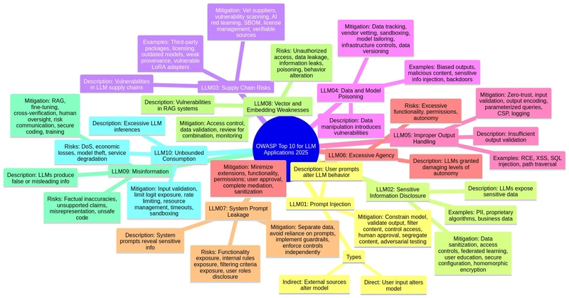 Overview: "OWASP Top 10 for LLM Applications 2025: A Comprehensive Guide"