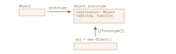 Understanding Prototypes in JavaScript: The Key to Inheritance and Memory Efficiency