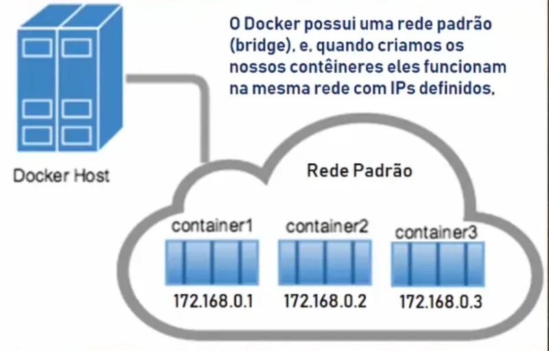 Docker - Redes (Networks)