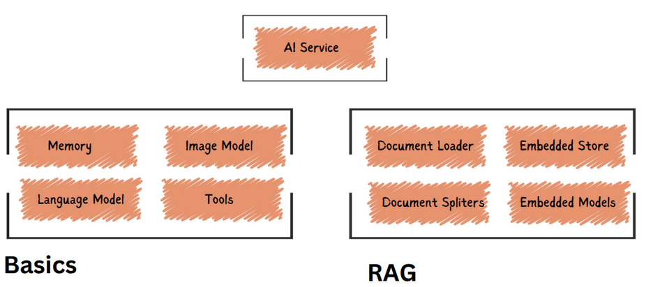 LangChain4j - Components