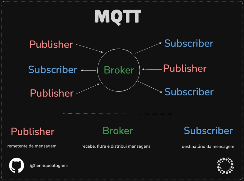 Como publicar mensagens no Broker MQTT usando a BananaPi e Python
