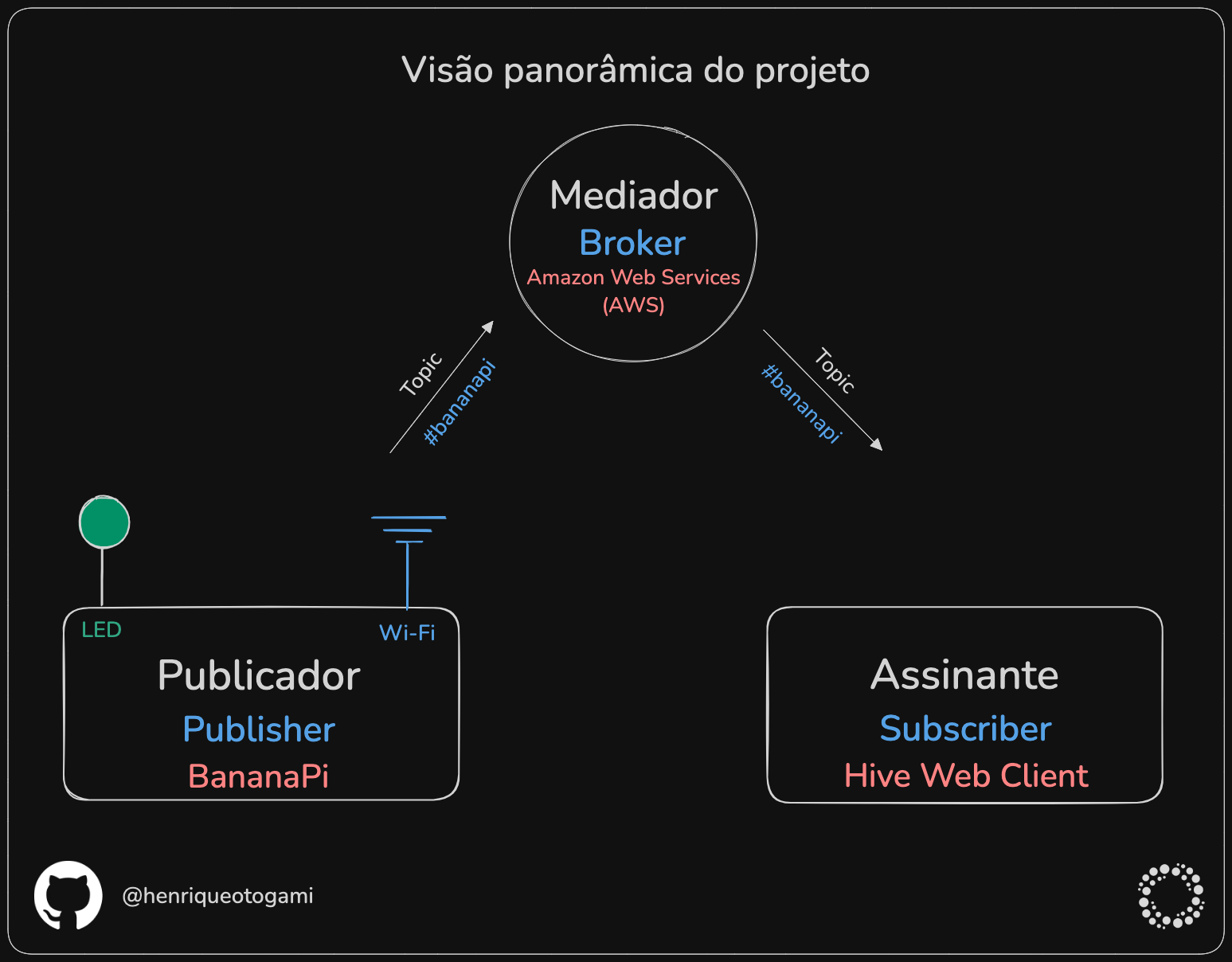 Excalidraw — Exemplo do desacoplamento e do relacionamento dos componentes do MQTT