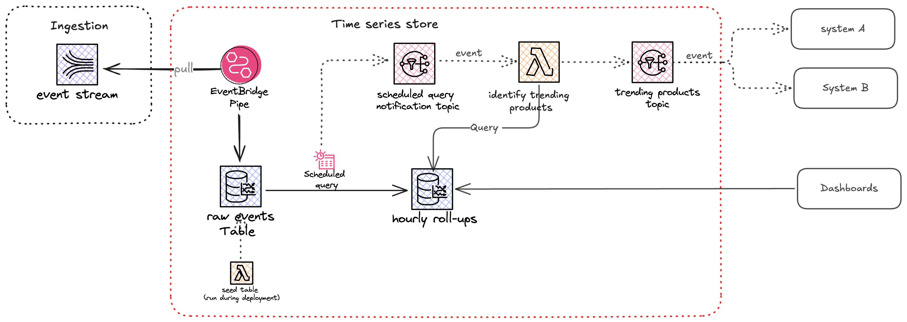 Solution overview