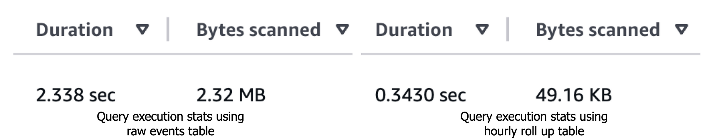 Querying stats - raw vs aggregated