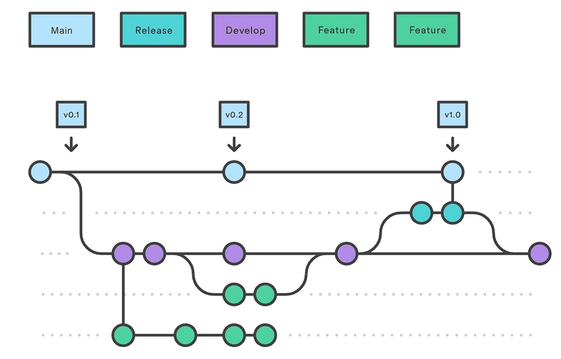 Git Branching Strategies: A Comprehensive Guide