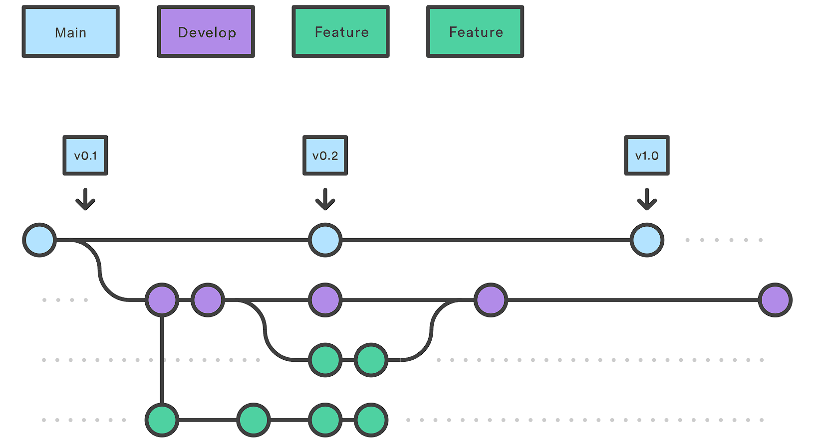 Feature Branching