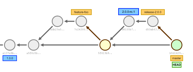 Release Branching