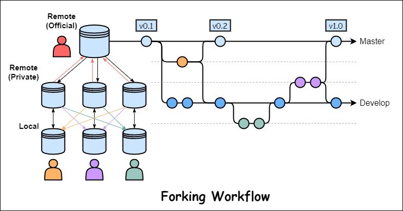 Forking Workflow