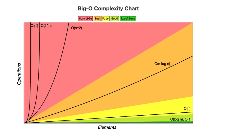 Big O cheat sheet