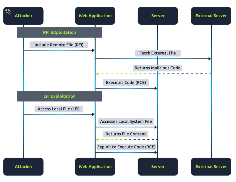 TryHackMe: File Inclusion, Path Traversal