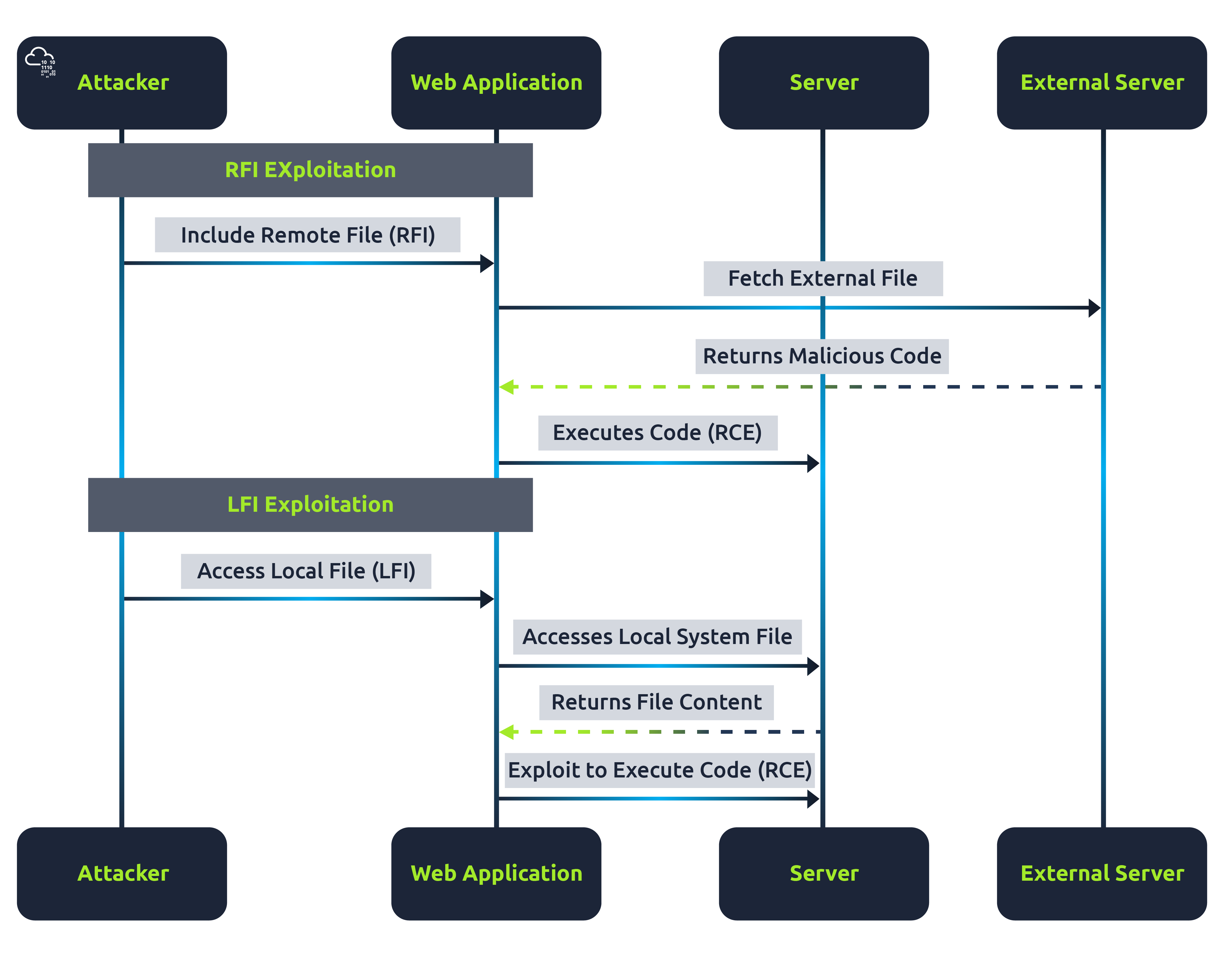 RFI versus LFI exploitation process