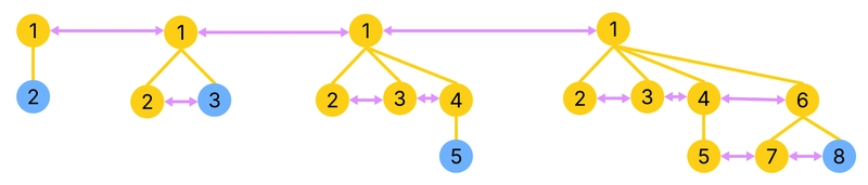 Fibonacci Heaps