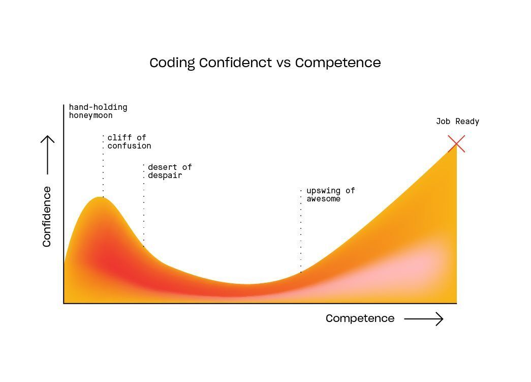 Coding confidence vs. competence chart