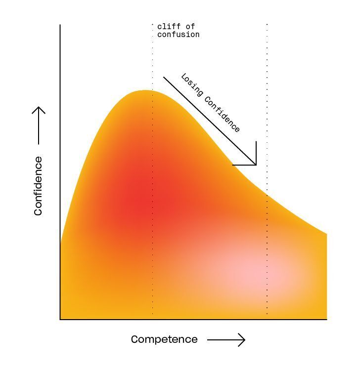 Cliff of confusion chart