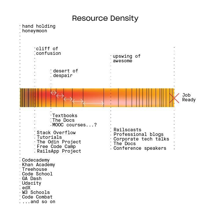 Resource Density chart
