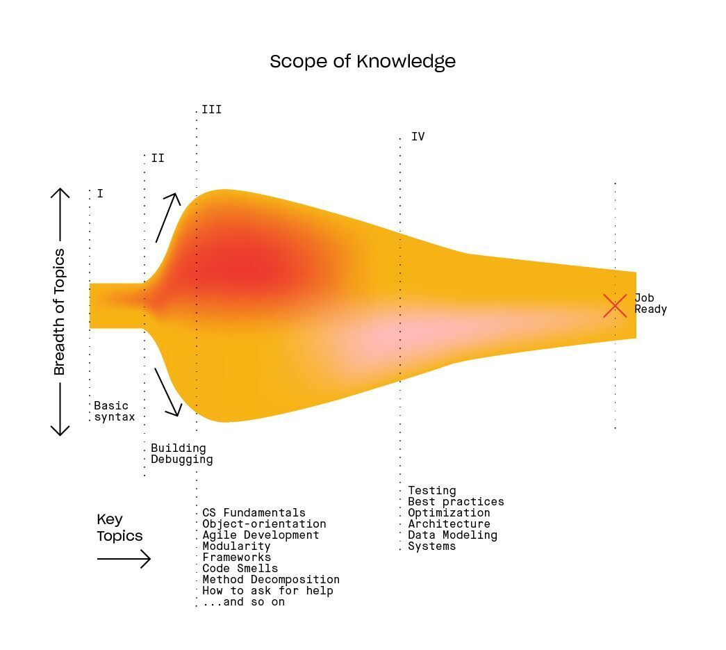 Scope of knowledge chart