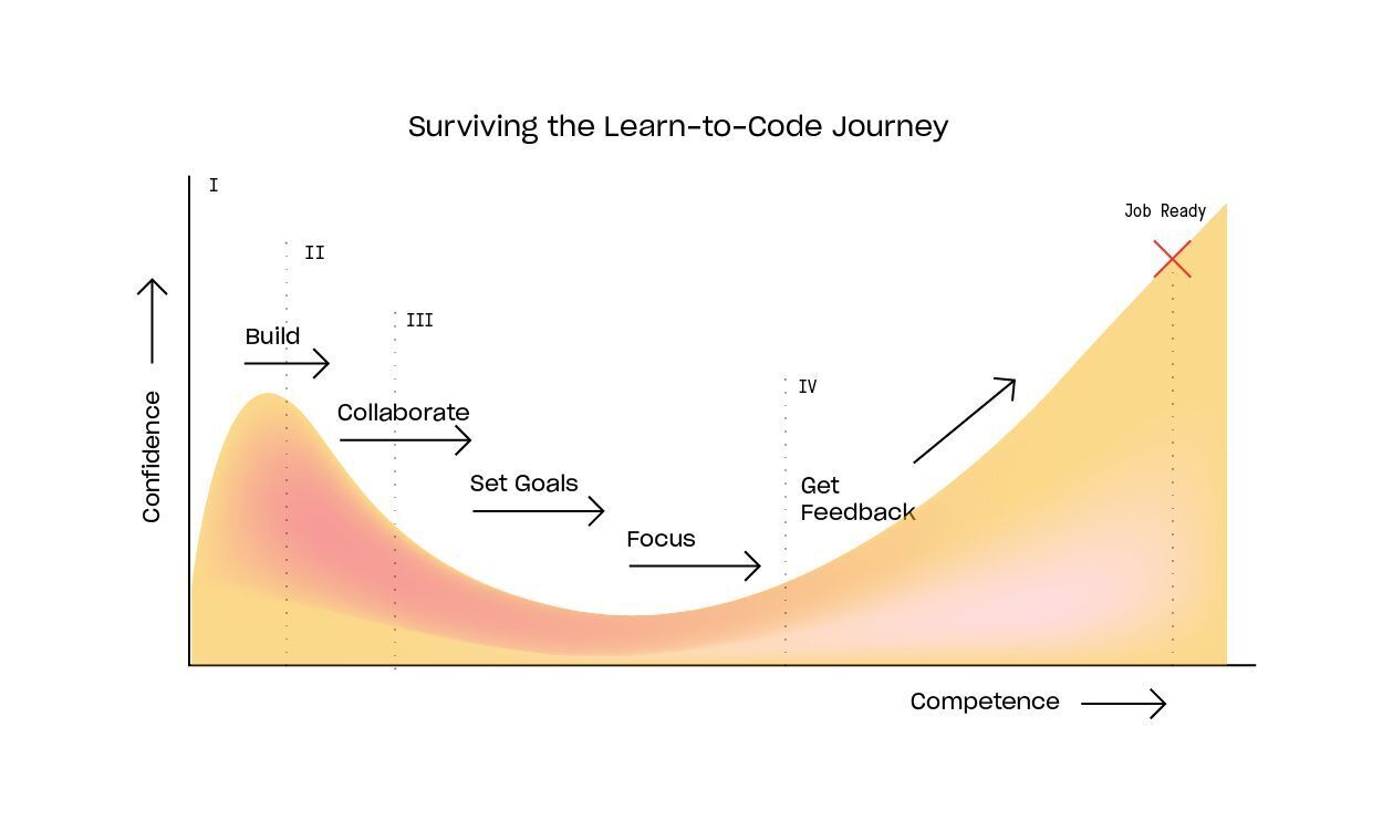 Surviving the learn-to-code journey