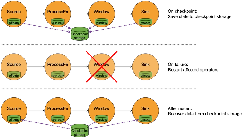 How fault-tolerance works in Flink
