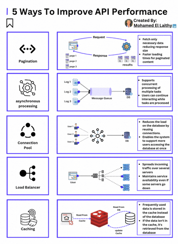 Top 5 Effective Methods to Enhance API Performance