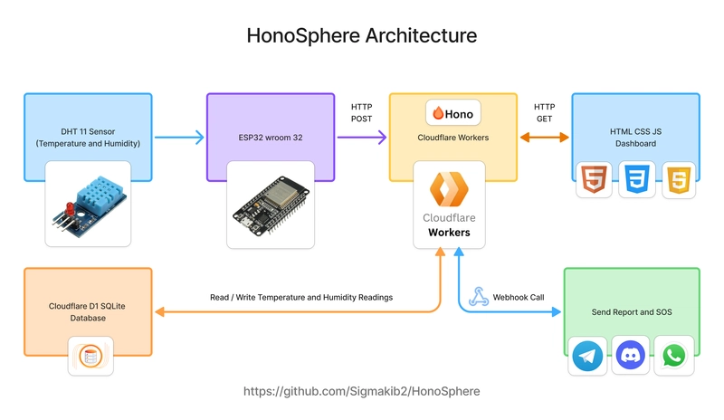 HonoSphere - A Temperature and Humidity Monitoring IoT Project Using ESP32 and Cloudflare Workers