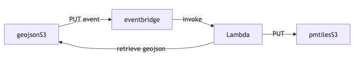 Convert GeoJSON to PMTiles with AWS Serverless Pattern