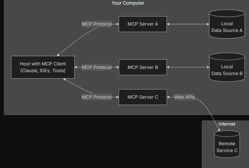 How to build MCP Servers and Test Locally from Scratch