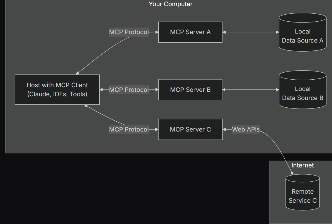 MCP Workings