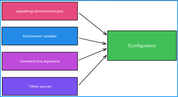 Image from Microsoft docs