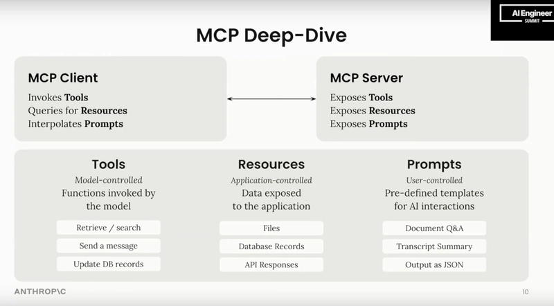 Quick overview of Model Context Protocol (MCP)