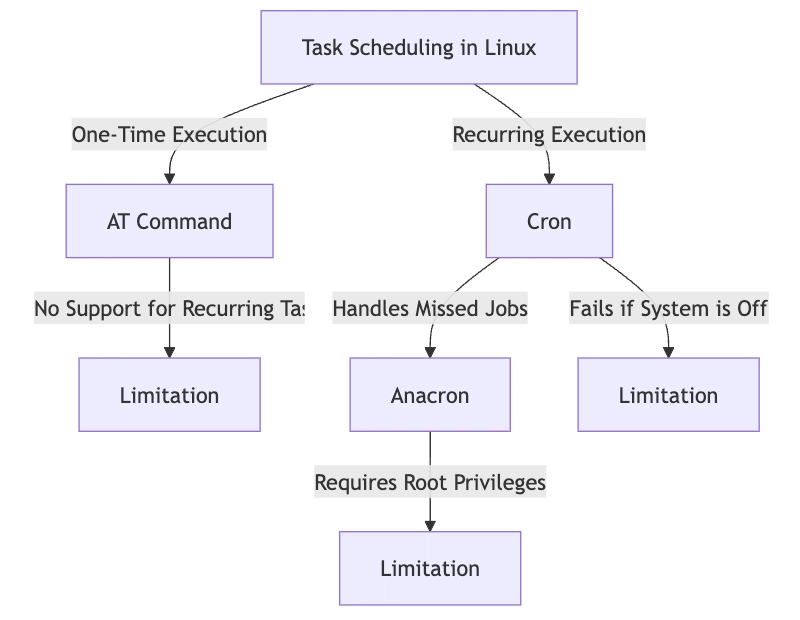 Cron Jobs in Linux: Evolution from AT to Cron to Anacron