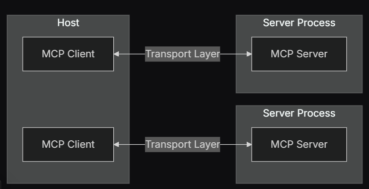 MCP Architecture