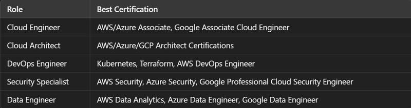 Top 10 Cloud Computing Certifications to Get Hired in 2025: